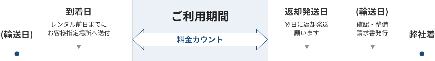 レンタル料金のカウントについて